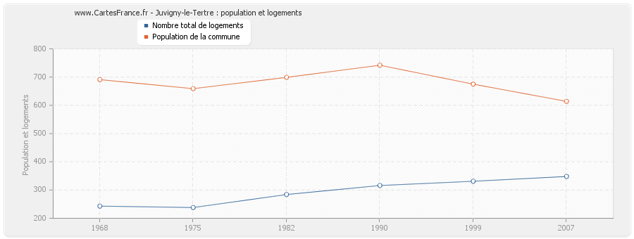 Juvigny-le-Tertre : population et logements