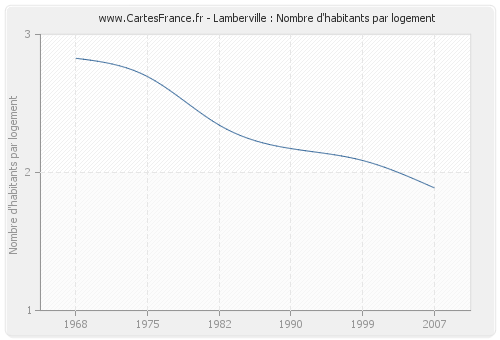 Lamberville : Nombre d'habitants par logement