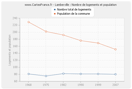 Lamberville : Nombre de logements et population