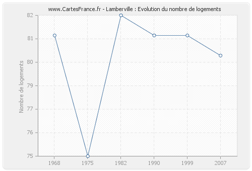 Lamberville : Evolution du nombre de logements