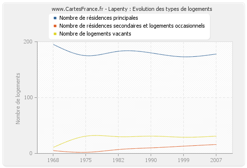 Lapenty : Evolution des types de logements