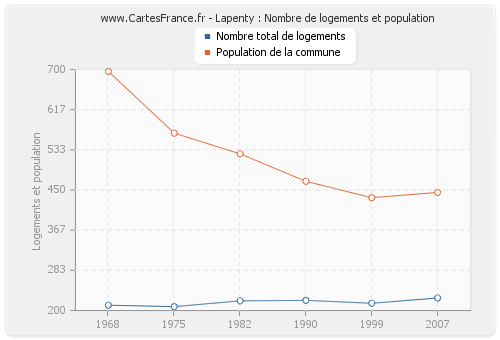 Lapenty : Nombre de logements et population