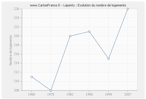 Lapenty : Evolution du nombre de logements