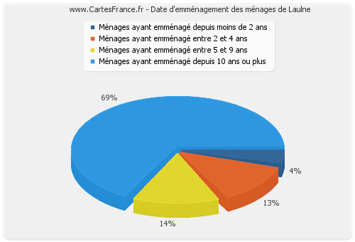 Date d'emménagement des ménages de Laulne