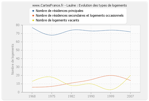 Laulne : Evolution des types de logements