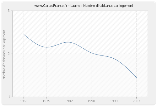 Laulne : Nombre d'habitants par logement