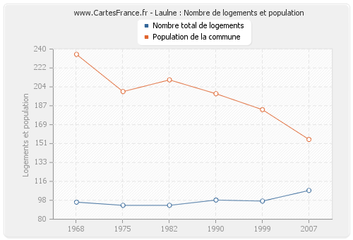 Laulne : Nombre de logements et population