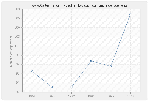 Laulne : Evolution du nombre de logements