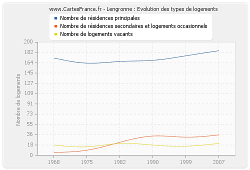Lengronne : Evolution des types de logements