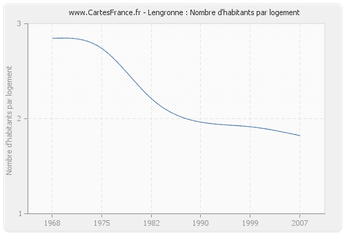 Lengronne : Nombre d'habitants par logement
