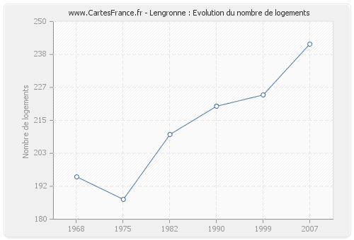 Lengronne : Evolution du nombre de logements