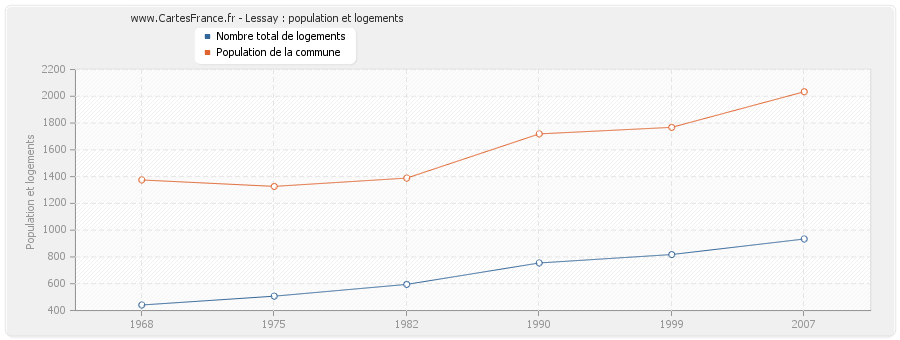 Lessay : population et logements