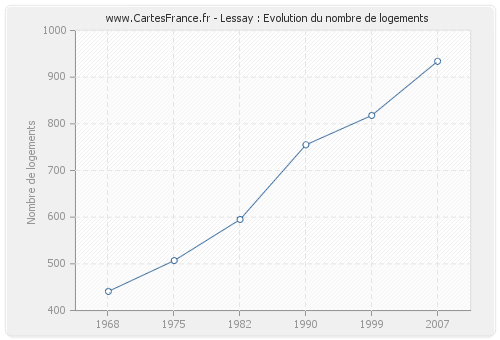 Lessay : Evolution du nombre de logements