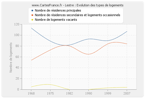 Lestre : Evolution des types de logements