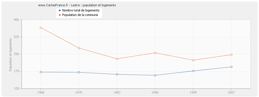 Lestre : population et logements