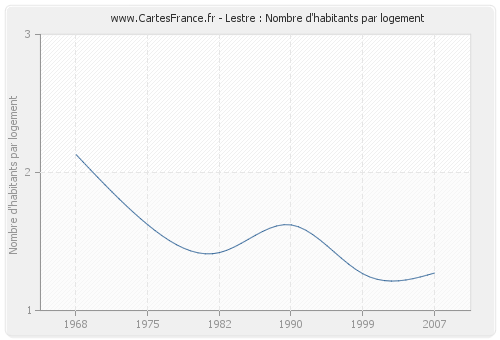 Lestre : Nombre d'habitants par logement