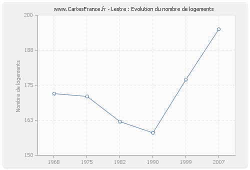 Lestre : Evolution du nombre de logements