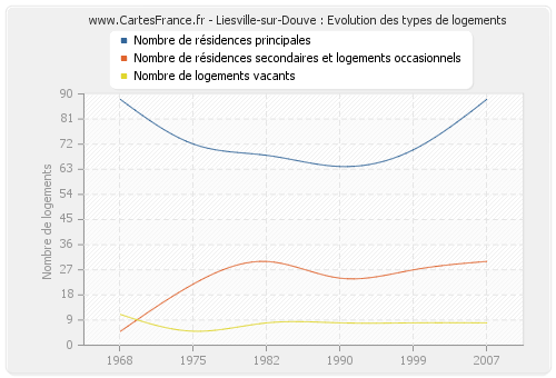 Liesville-sur-Douve : Evolution des types de logements