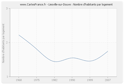 Liesville-sur-Douve : Nombre d'habitants par logement