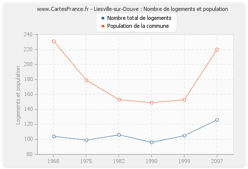 Liesville-sur-Douve : Nombre de logements et population