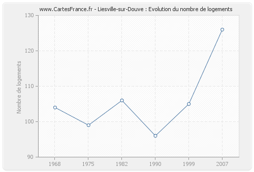 Liesville-sur-Douve : Evolution du nombre de logements