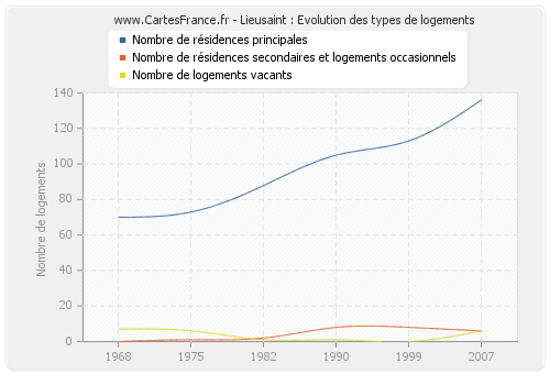 Lieusaint : Evolution des types de logements