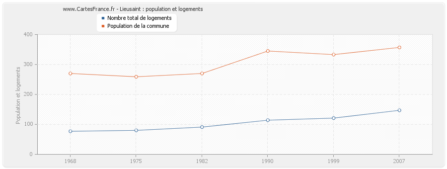 Lieusaint : population et logements