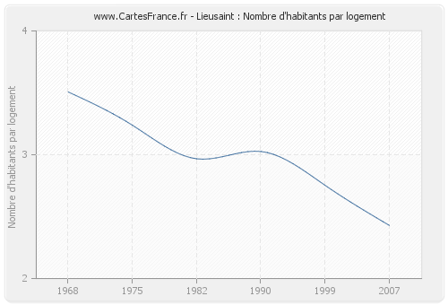 Lieusaint : Nombre d'habitants par logement