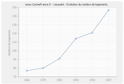 Lieusaint : Evolution du nombre de logements