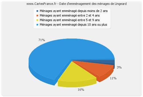 Date d'emménagement des ménages de Lingeard