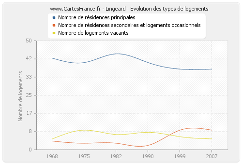 Lingeard : Evolution des types de logements