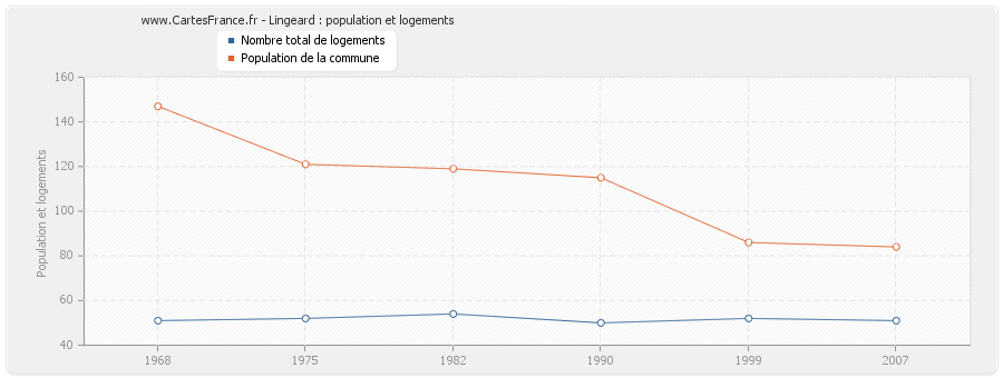 Lingeard : population et logements