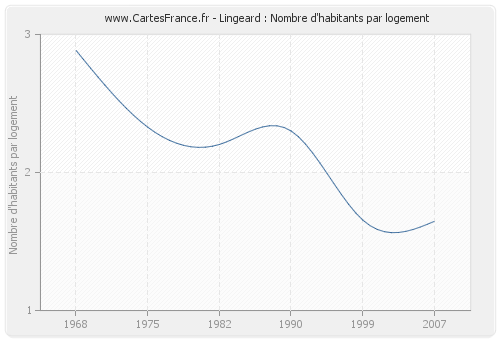 Lingeard : Nombre d'habitants par logement