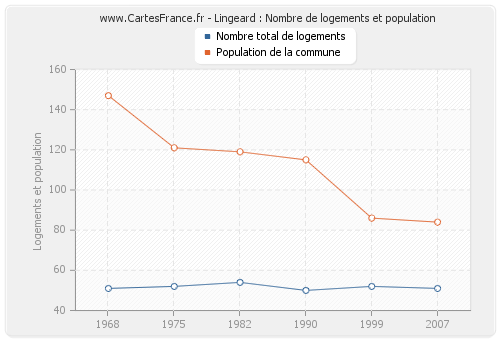 Lingeard : Nombre de logements et population