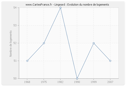 Lingeard : Evolution du nombre de logements