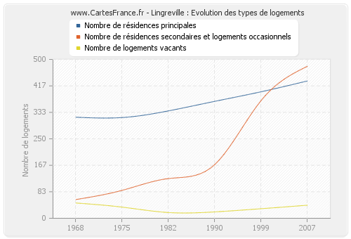 Lingreville : Evolution des types de logements