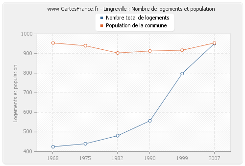 Lingreville : Nombre de logements et population