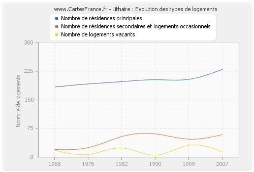 Lithaire : Evolution des types de logements