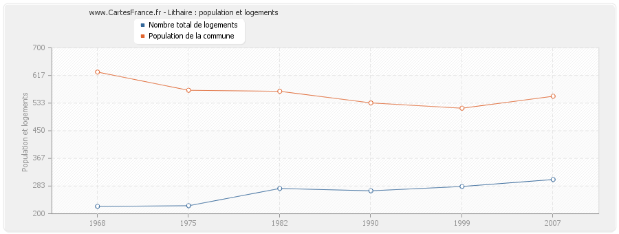 Lithaire : population et logements