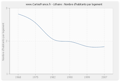 Lithaire : Nombre d'habitants par logement