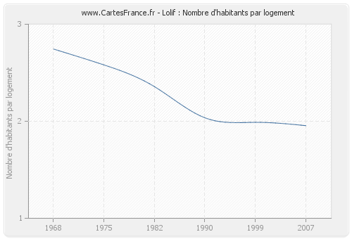 Lolif : Nombre d'habitants par logement