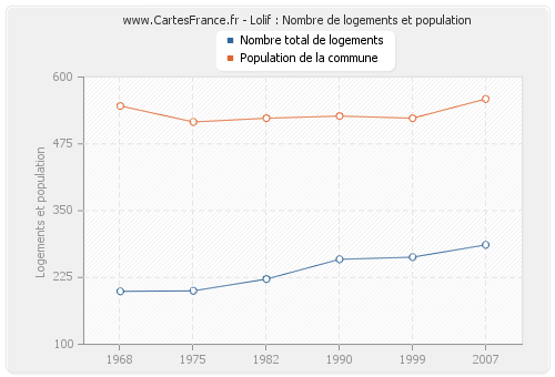 Lolif : Nombre de logements et population