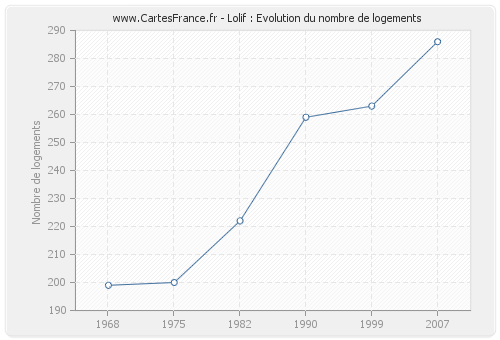 Lolif : Evolution du nombre de logements