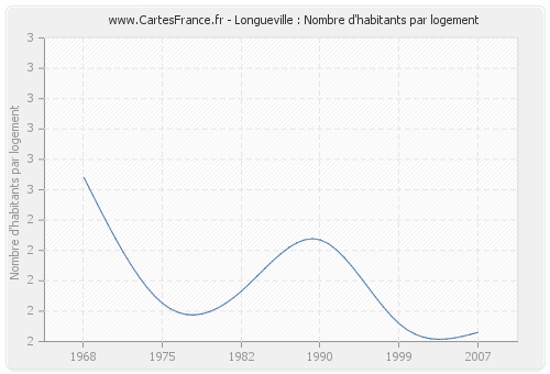 Longueville : Nombre d'habitants par logement