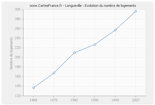 Longueville : Evolution du nombre de logements