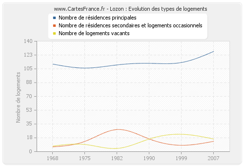 Lozon : Evolution des types de logements