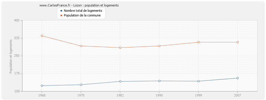 Lozon : population et logements