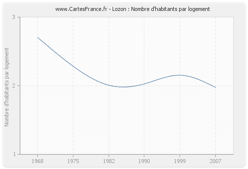 Lozon : Nombre d'habitants par logement