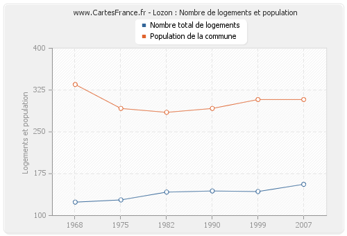 Lozon : Nombre de logements et population