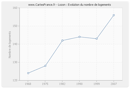 Lozon : Evolution du nombre de logements